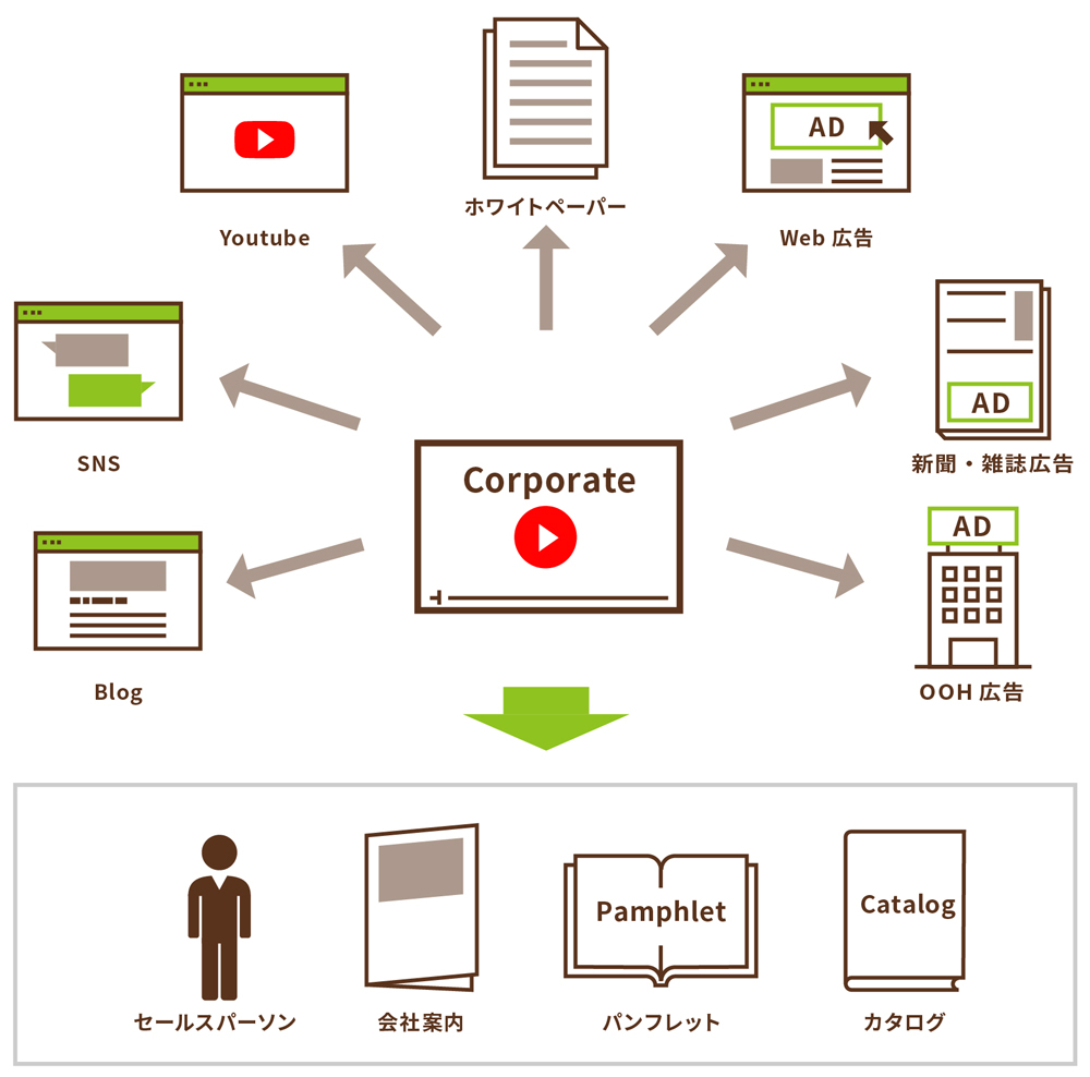 動画を目的に合わせプロモーション化する