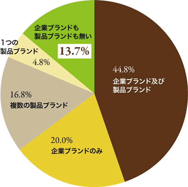 ブランド導入の浸透度はまだまだ途上