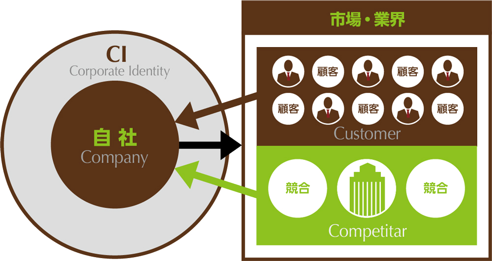 【3C分析のイメージ】