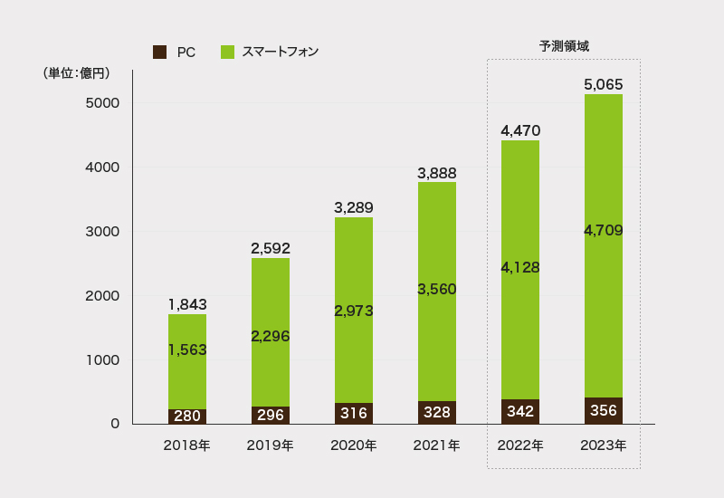 動画は企業の必携メディア グラフデータ