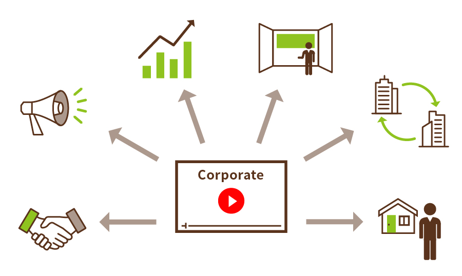 「多目的」に活かす企業動画
