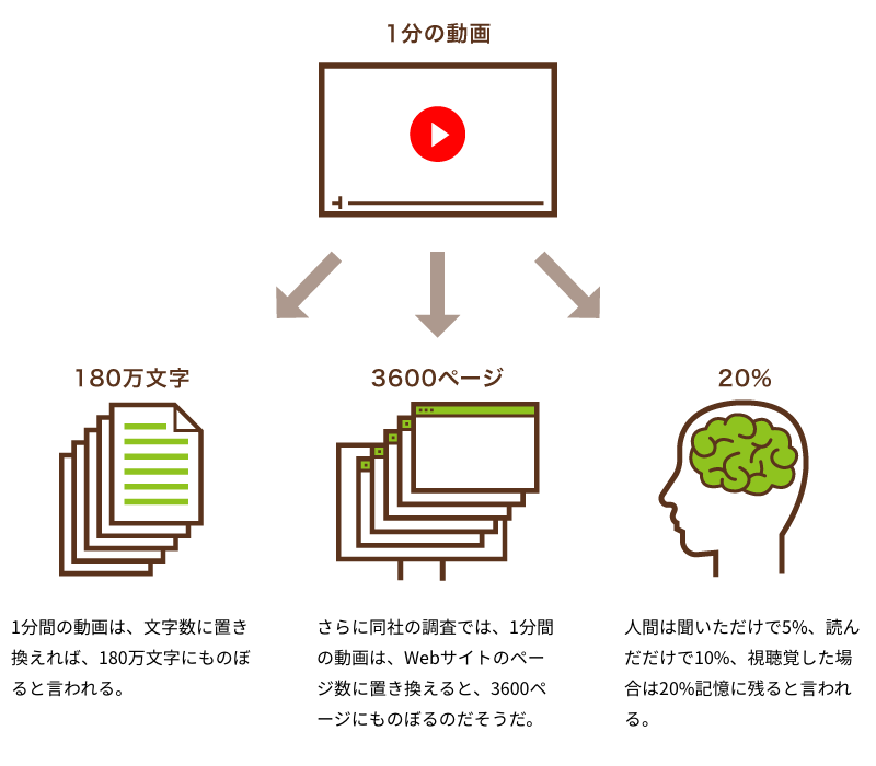 動画の優れた数値効果