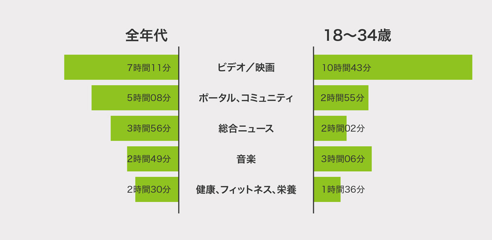 ニールセン デジタル株式会社｜スマートフォンの利用状況に関する調査